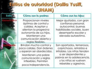 Estilos de autoridad (Dalila Yusiff, UNAM) Estilo  Cómo son lo padres: Cómo son los hijos: Democrático   Proporcionan niveles óptimos de control y calidez. Aceptan y alientan la progresiva autonomía de sus hijos. Mantienen una comunicación abierta y reglas flexibles. Mejor ajustados, con gran confianza personal, autocontrol, buenas habilidades sociales, buen desempeño escolar y elevada autoestima. Autoritario   Brindan mucho control y poca calidez. Dan órdenes y esperan ser obedecidos. Mantienen una pobre comunicación y reglas inflexibles. Permiten poca Independencia. Son apartados, temerosos, caprichosos, retraídos e irritables. Las niñas tienden a ser dependientes y pasivas en la adolescencia, y los niños se vuelven rebeldes y agresivos. 