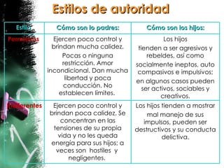 Estilos de autoridad Estilo  Cómo son lo padres: Cómo son los hijos: Permisivos  Ejercen poco control y brindan mucha calidez. Pocas o ninguna restricción. Amor incondicional. Dan mucha libertad y poca conducción. No establecen límites.  Los hijos tienden a ser agresivos y rebeldes, así como socialmente ineptos, auto compasivos e impulsivos; en algunos casos pueden ser activos, sociables y creativos. Indiferentes  Ejercen poco control y brindan poca calidez. Se concentran en las tensiones de su propia vida y no les queda energía para sus hijos; a veces son  hostiles  y  negligentes.  Los hijos tienden a mostrar mal manejo de sus impulsos, pueden ser destructivos y su conducta delictiva. 