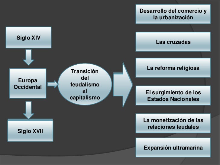 La transición del feudalismo al capitalismo