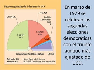 En marzo de 1979 se celebran las segundas elecciones democráticas con el triunfo aunque más ajuatado de UCD. <br />