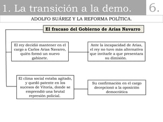 1. La transición a la demo. 6.
ADOLFO SUÁREZ Y LA REFORMA POLÍTICA.
El fracaso del Gobierno de Arias Navarro
Ante la incap...