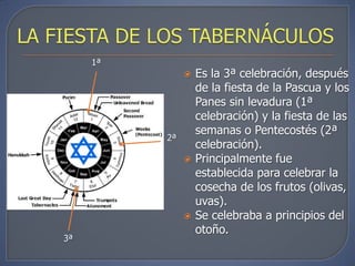 1ª
                  Es la 3ª celebración, después
                   de la fiesta de la Pascua y los
                   Panes sin levadura (1ª
                   celebración) y la fiesta de las
                   semanas o Pentecostés (2ª
          2ª
                   celebración).
                  Principalmente fue
                   establecida para celebrar la
                   cosecha de los frutos (olivas,
                   uvas).
                  Se celebraba a principios del
                   otoño.
3ª
 