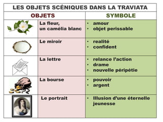 LES OBJETS SCÉNIQUES DANS LA TRAVIATA
OBJETS SYMBOLE
La fleur,
un camélia blanc
• amour
• objet perissable
Le miroir • realité
• confident
La lettre • relance l’action
• drame
• nouvelle péripétie
La bourse • pouvoir
• argent
Le portrait • Illusion d’une éternelle
jeunesse
 