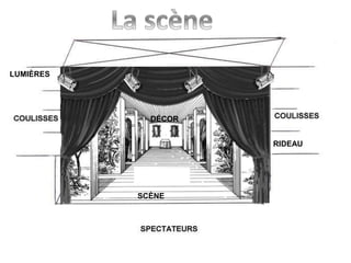 LUMIÈRES
RIDEAU
DÉCOR
SCÈNE
 