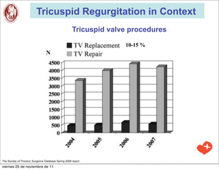 Tricuspid Regurgitation in Context
                                                      Tricuspid valve procedures

                                                                    10-15 %
                                  N




The Society of Thoracic Surgeons Database Spring 2008 report

viernes 25 de noviembre de 11
 