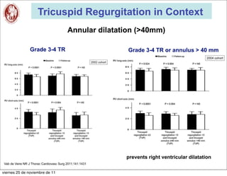Tricuspid Regurgitation in Context
                                          Annular dilatation (>40mm)

                  Grade 3-4 TR                            Grade 3-4 TR or annulus > 40 mm




                                                          prevents right ventricular dilatation
 Vab de Veire NR J Thorac Cardiovasc Surg 2011;141:1431

viernes 25 de noviembre de 11
 