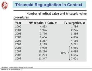 Tricuspid Regurgitation in Context




                                                               60%




The Society of Thoracic Surgeons Database Spring 2010 report

viernes 25 de noviembre de 11
 