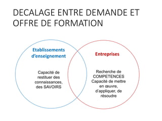 DECALAGE ENTRE DEMANDE ET
OFFRE DE FORMATION
Etablissements
d’enseignement Entreprises
Capacité de
restituer des
connaissances,
des SAVOIRS
Recherche de
COMPETENCES
Capacité de mettre
en œuvre,
d’appliquer, de
résoudre
 