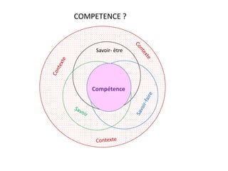 w w w. c o l e a c p . o r g /p i p
COMPETENCE ?
Savoir- être
Compétence
 