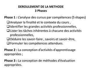 DEROULEMENT DE LA METHODE
3 Phases
Phase 1 : L’analyse des cursus par compétences (5 étapes)
Analyser la finalité et le contexte du cours ,
Identifier les grandes activités professionnelles,
Lister les tâches inhérentes à chacune des activités
professionnelles,
Déduire les savoir-faire , savoirs et savoir-être,
Formuler les compétences attendues.
Phase 2 : La conception d’activités d’apprentissage
appropriées ;
Phase 3 : La conception de méthodes d’évaluation
appropriées.
 