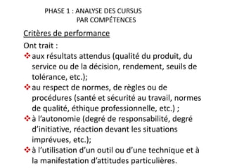w w w. c o l e a c p . o r g /p i p
PHASE 1 : ANALYSE DES CURSUS
PAR COMPÉTENCES
Critères de performance
Ont trait :
aux résultats attendus (qualité du produit, du
service ou de la décision, rendement, seuils de
tolérance, etc.);
au respect de normes, de règles ou de
procédures (santé et sécurité au travail, normes
de qualité, éthique professionnelle, etc.) ;
à l’autonomie (degré de responsabilité, degré
d’initiative, réaction devant les situations
imprévues, etc.);
à l’utilisation d’un outil ou d’une technique et à
la manifestation d’attitudes particulières.
 