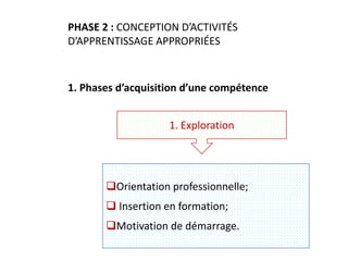 w w w. c o l e a c p . o r g /p i p
PHASE 2 : CONCEPTION D’ACTIVITÉS
D’APPRENTISSAGE APPROPRIÉES
1. Phases d’acquisition d’une compétence
Orientation professionnelle;
 Insertion en formation;
Motivation de démarrage.
1. Exploration
 