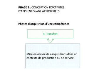 w w w. c o l e a c p . o r g /p i p
PHASE 2 : CONCEPTION D’ACTIVITÉS
D’APPRENTISSAGE APPROPRIÉES
Mise en œuvre des acquisitions dans un
contexte de production ou de service.
4. Transfert
Phases d’acquisition d’une compétence
 