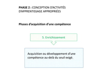 w w w. c o l e a c p . o r g /p i p
PHASE 2 : CONCEPTION D’ACTIVITÉS
D’APPRENTISSAGE APPROPRIÉES
Acquisition ou développement d’une
compétence au-delà du seuil exigé.
5. Enrichissement
Phases d’acquisition d’une compétence
 