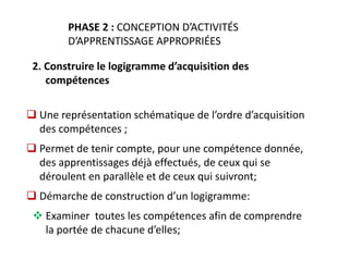 w w w. c o l e a c p . o r g /p i p
PHASE 2 : CONCEPTION D’ACTIVITÉS
D’APPRENTISSAGE APPROPRIÉES
 Une représentation schématique de l’ordre d’acquisition
des compétences ;
 Permet de tenir compte, pour une compétence donnée,
des apprentissages déjà effectués, de ceux qui se
déroulent en parallèle et de ceux qui suivront;
 Démarche de construction d’un logigramme:
 Examiner toutes les compétences afin de comprendre
la portée de chacune d’elles;
2. Construire le logigramme d’acquisition des
compétences
 