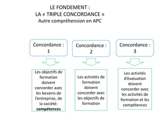 w w w. c o l e a c p . o r g /p i p
Concordance :
1
Concordance :
2
Concordance :
3
Les objectifs de
formation
doivent
concorder avec
les besoins de
l’entreprise, de
la société:
compétences
Les activités de
formation
doivent
concorder avec
les objectifs de
formation
Les activités
d’évaluation
doivent
concorder avec
les activités de
formation et les
compétences
LE FONDEMENT :
LA « TRIPLE CONCORDANCE »
Autre compréhension en APC
 