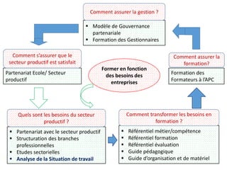  Partenariat avec le secteur productif
 Structuration des branches
professionnelles
 Etudes sectorielles
 Analyse de la Situation de travail
 Référentiel métier/compétence
 Référentiel formation
 Référentiel évaluation
 Guide pédagogique
 Guide d’organisation et de matériel
Formation des
Formateurs à l’APC
 Modèle de Gouvernance
partenariale
 Formation des Gestionnaires
Partenariat Ecole/ Secteur
productif
Quels sont les besoins du secteur
productif ?
Comment transformer les besoins en
formation ?
Comment assurer la
formation?
Comment assurer la gestion ?
Comment s’assurer que le
secteur productif est satisfait
Former en fonction
des besoins des
entreprises
 