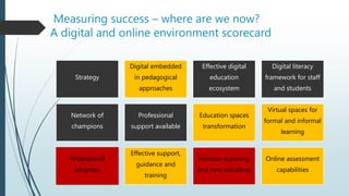 Measuring success – where are we now?
A digital and online environment scorecard
Strategy
Digital embedded
in pedagogical
approaches
Effective digital
education
ecosystem
Digital literacy
framework for staff
and students
Network of
champions
Professional
support available
Education spaces
transformation
Virtual spaces for
formal and informal
learning
Widespread
adoption
Effective support,
guidance and
training
Horizon scanning
and new initiatives
Online assessment
capabilities
 