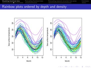 Visualizing, Modeling and Forecasting of Functional Time Series | PDF