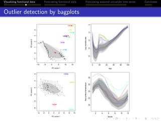 Visualizing, Modeling and Forecasting of Functional Time Series | PDF