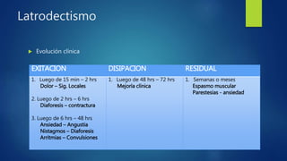 Latrodectismo
 Evolución clínica
EXITACION DISIPACION RESIDUAL
1. Luego de 15 min – 2 hrs
Dolor – Sig. Locales
2. Luego de 2 hrs – 6 hrs
Diaforesis – contractura
3. Luego de 6 hrs – 48 hrs
Ansiedad – Angustia
Nistagmos – Diaforesis
Arritmias – Convulsiones
1. Luego de 48 hrs – 72 hrs
Mejoría clínica
1. Semanas o meses
Espasmo muscular
Parestesias - ansiedad
 