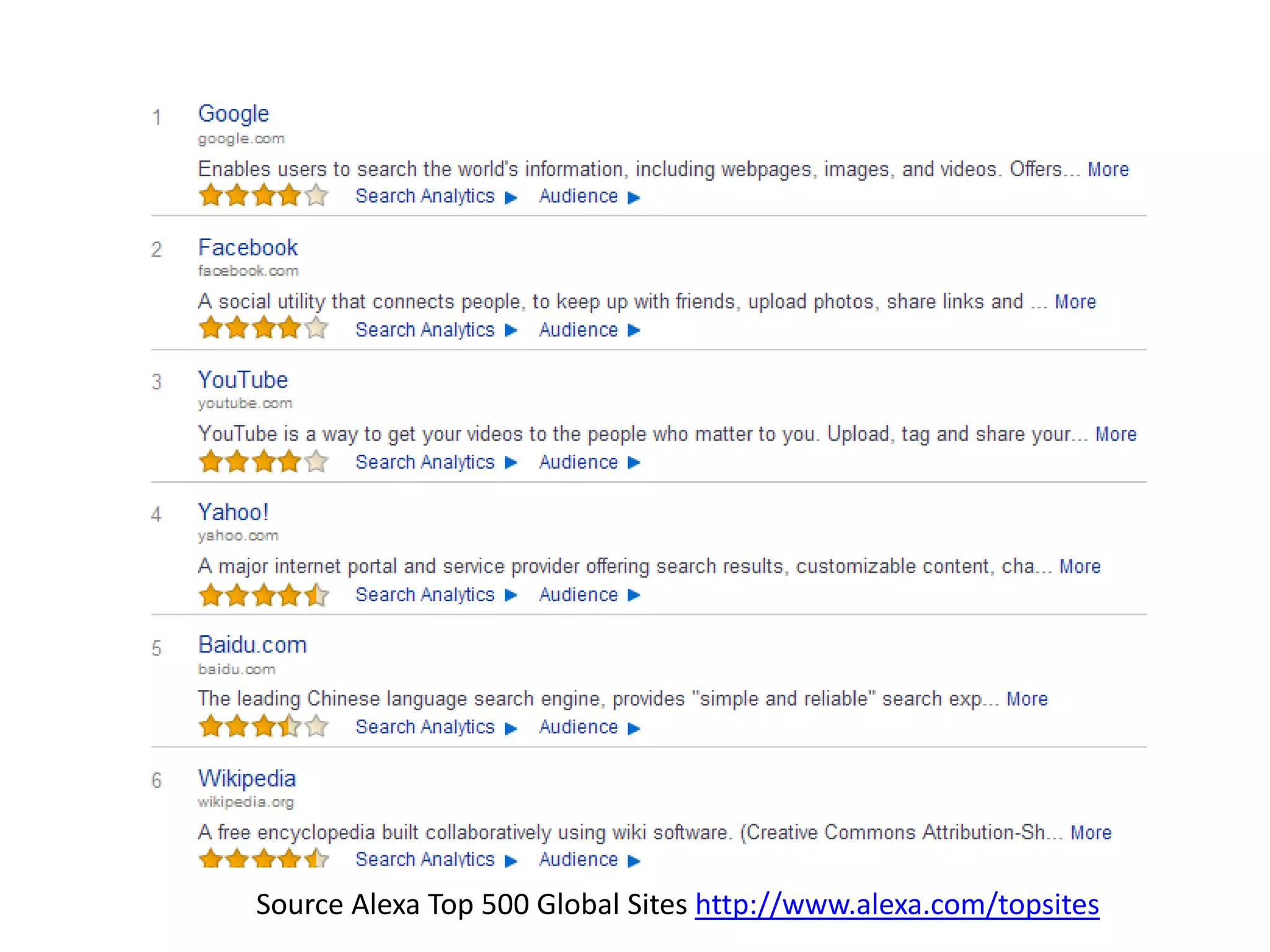 Source Alexa Top 500 Global Sites http://www.alexa.com/topsites
 