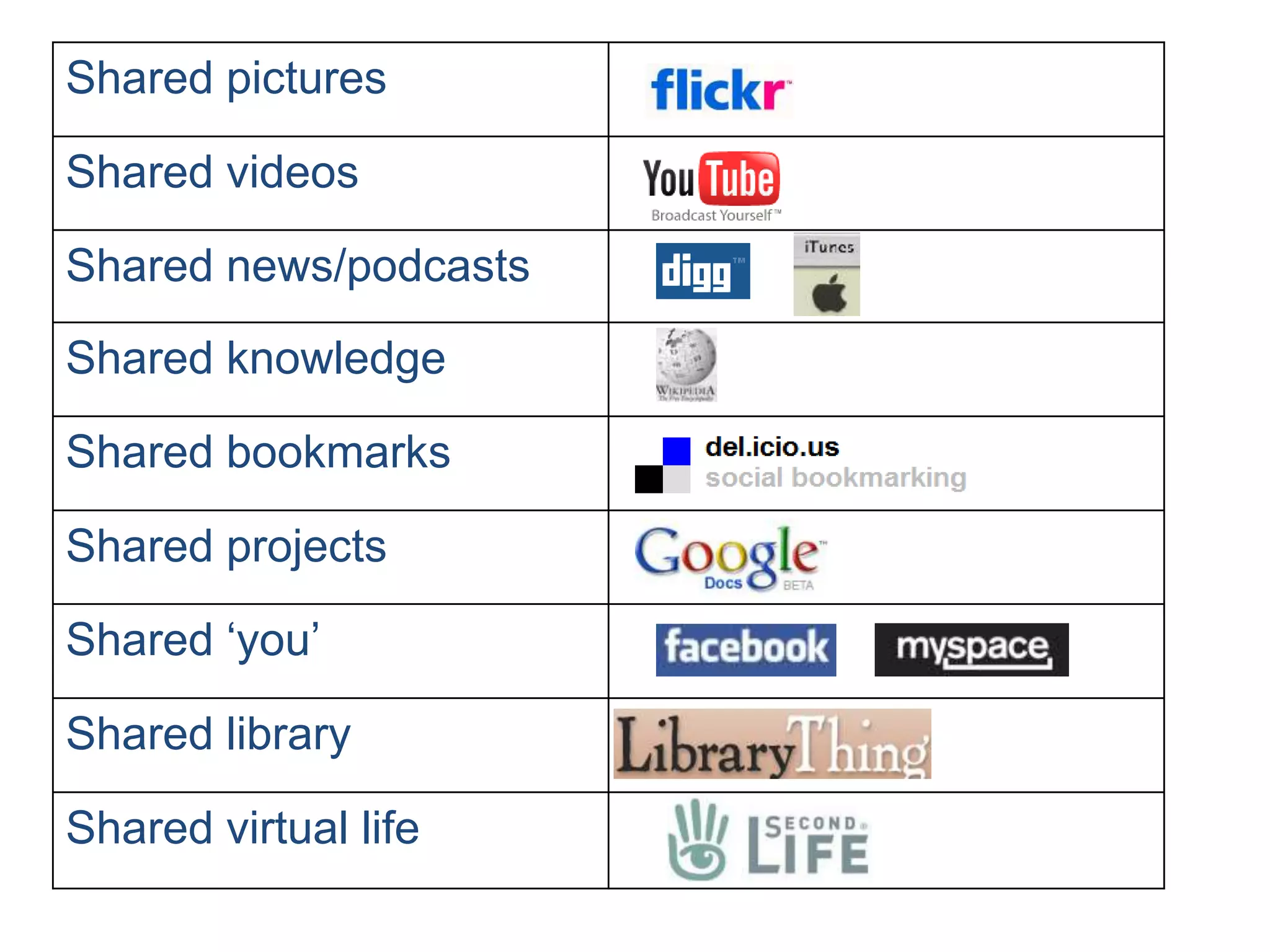 Shared pictures

Shared videos

Shared news/podcasts

Shared knowledge

Shared bookmarks

Shared projects

Shared ‘you’

Shared library

Shared virtual life
 