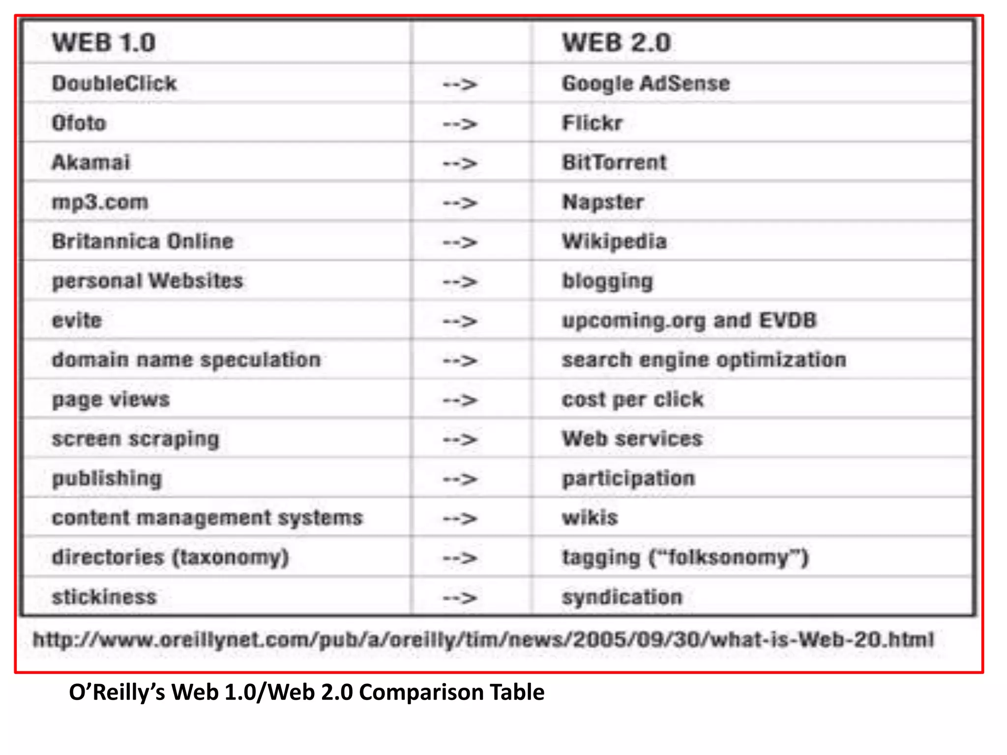 O’Reilly’s Web 1.0/Web 2.0 Comparison Table
 