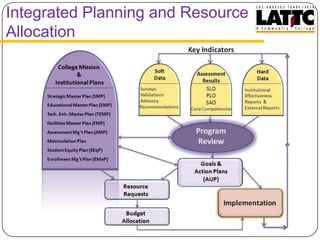 145 courses have been updated through the ECD system to include SLOs