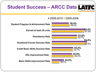 Student Success – ARCC Data