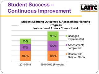 Progress through Developmental Sequences: accelerated & contextualized English, Math, & ESL