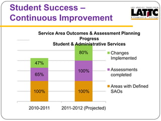 Earning of 15 units towards completion of educational goals, wrap-around academic & student support servicesStudent Success – Continuous ImprovementStudent Learning Outcomes & Assessment Planning ProgressInstructional Areas - Course Level