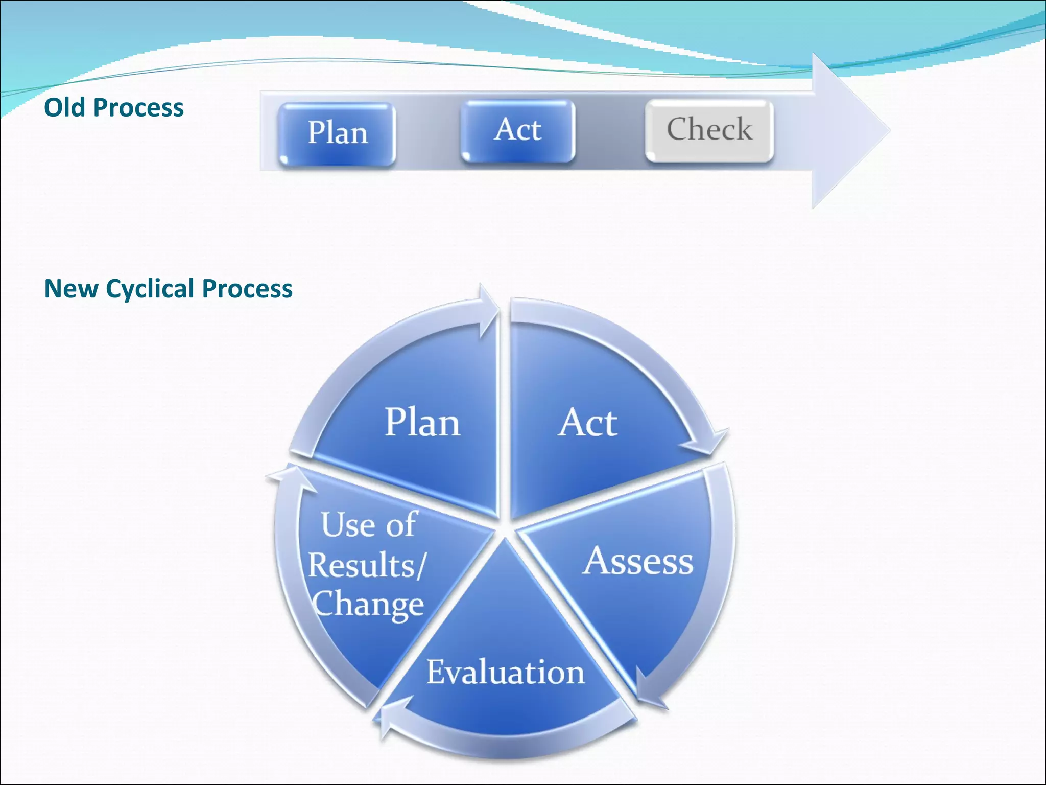 New Cyclical Process Old Process 