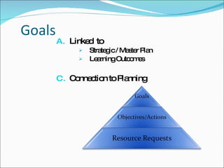 Goals Linked  to Strategic / Master Plan Learning Outcomes Connection to Planning 