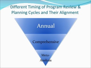 Different Timing of Program Review & Planning Cycles and Their Alignment  
