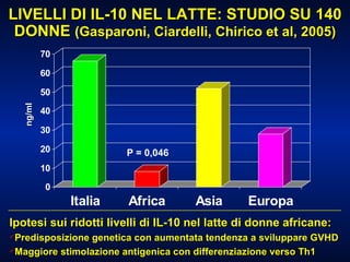 LIVELLI DI IL-10 NEL LATTE: STUDIO SU 140 DONNE  (Gasparoni, Ciardelli, Chirico et al, 2005) P = 0,046   Ipotesi sui ridotti livelli di IL-10 nel latte di donne africane: Predisposizione genetica con aumentata tendenza a sviluppare GVHD Maggiore stimolazione antigenica con differenziazione verso Th1  ng/ml 