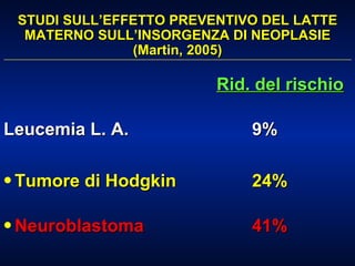 STUDI SULL’EFFETTO PREVENTIVO DEL LATTE MATERNO SULL’INSORGENZA DI NEOPLASIE (Martin, 2005) Rid. del rischio   Leucemia L. A.   9%  Tumore di Hodgkin  24%  Neuroblastoma   41%  