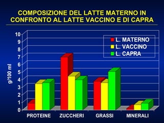 COMPOSIZIONE DEL LATTE MATERNO IN CONFRONTO AL LATTE VACCINO E DI CAPRA 