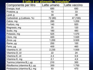Il latte è un alimento “completo” 470 93 Piridossina (vitamina B 6 ), mg 1.750 350 Riboflavina (vitamina B 2 ),   g 300 210 Tiamina (vitamina B 1 ),   g 4,9 2,1 Vitamina K, mg 0,9 2,3 Vitamina E, UI 24 22 Vitamina D, UI 1.000 2.230 Vitamina A, UI 460 400 Ferro,   g 100 250 Rame,   g 3.500 1.200 Zinco,   g 1.020 420 Cloro, mg 1.570 525 Potassio, mg 480 180 Sodio, mg 120 35 Magnesio, mg 920 140 Fosforo, mg 1.200 280 Calcio, mg 47 (100) 72 (80) Carboidrati, g (Lattosio, %) 38 39 Lipidi, g 33 10 Proteine, g 680 680 Energia, kcal Latte vaccino Latte umano Componente per litro 