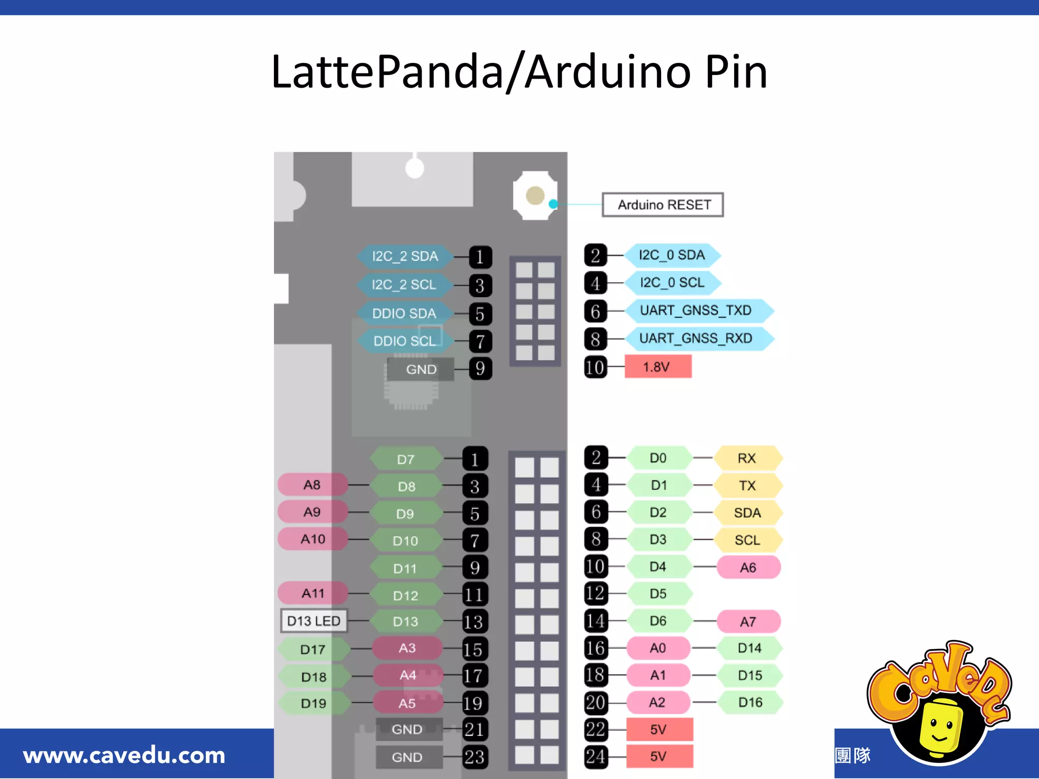 LattePanda/Arduino Pin
 