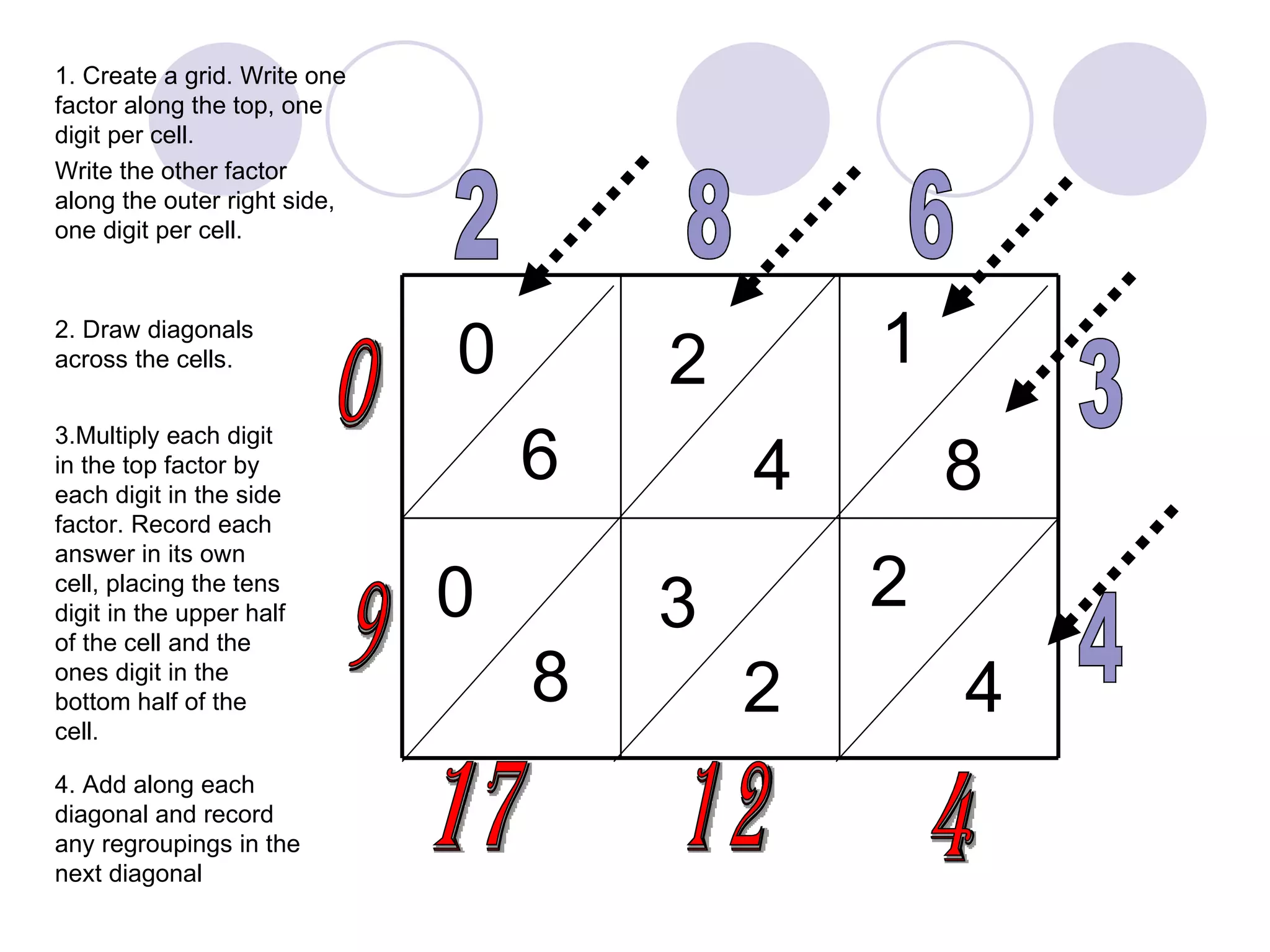 2 8 6 3 4 1. Create a grid. Write one factor along the top, one digit per cell. 2. Draw diagonals across the cells. 3.Multiply each digit in the top factor by each digit in the side factor. Record each answer in its own cell, placing the tens digit in the upper half of the cell and the ones digit in the bottom half of the cell. 4. Add along each diagonal and record any regroupings in the next diagonal 0 6 2 4 1 8 0 8 3 2 2 4 Write the other factor along the outer right side, one digit per cell. 4 2 1 7 1 9 0 