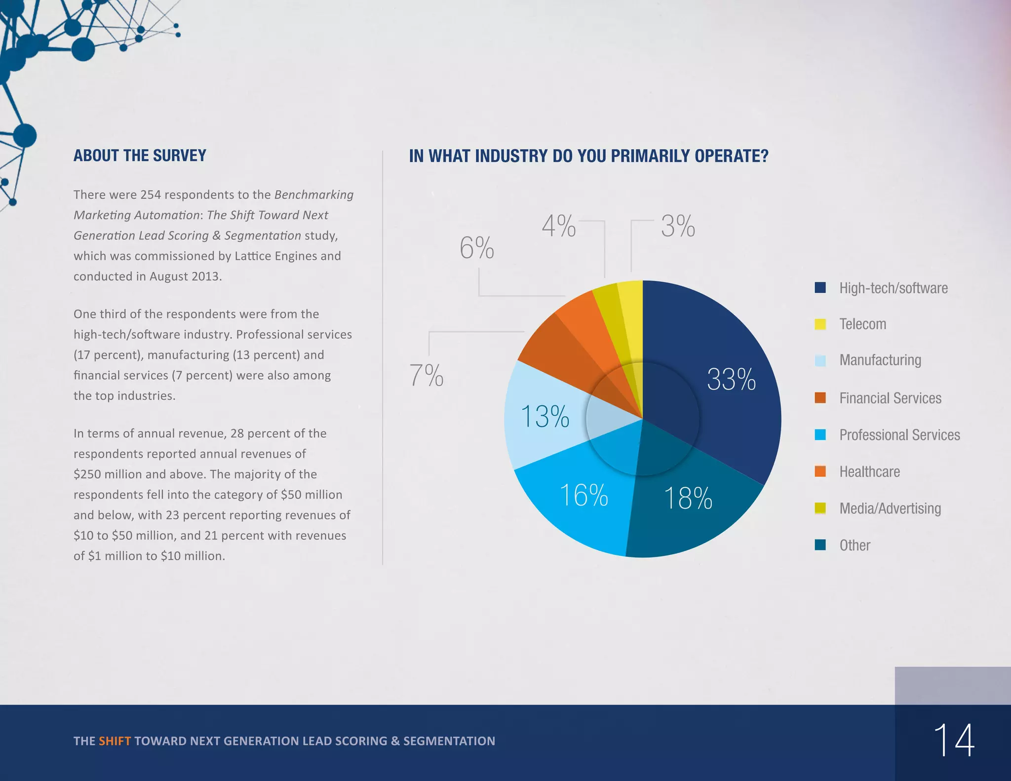 About The Survey

In what industry do you primarily operate?

There were 254 respondents to the Benchmarking
Marketing Automation: The Shift Toward Next
Generation Lead Scoring & Segmentation study,

6%

which was commissioned by Lattice Engines and

4%

3%

conducted in August 2013.

High-tech/software

One third of the respondents were from the

Telecom

high-tech/software industry. Professional services
(17 percent), manufacturing (13 percent) and
financial services (7 percent) were also among
the top industries.

7%

In terms of annual revenue, 28 percent of the

33%
13%

Manufacturing
Financial Services
Professional Services	

respondents reported annual revenues of
$250 million and above. The majority of the
respondents fell into the category of $50 million
and below, with 23 percent reporting revenues of
$10 to $50 million, and 21 percent with revenues
of $1 million to $10 million.

THE SHIFT TOWARD NEXT GENERATION LEAD SCORING & SEGMENTATION

16%

Healthcare

18%

Media/Advertising
Other

14

 
