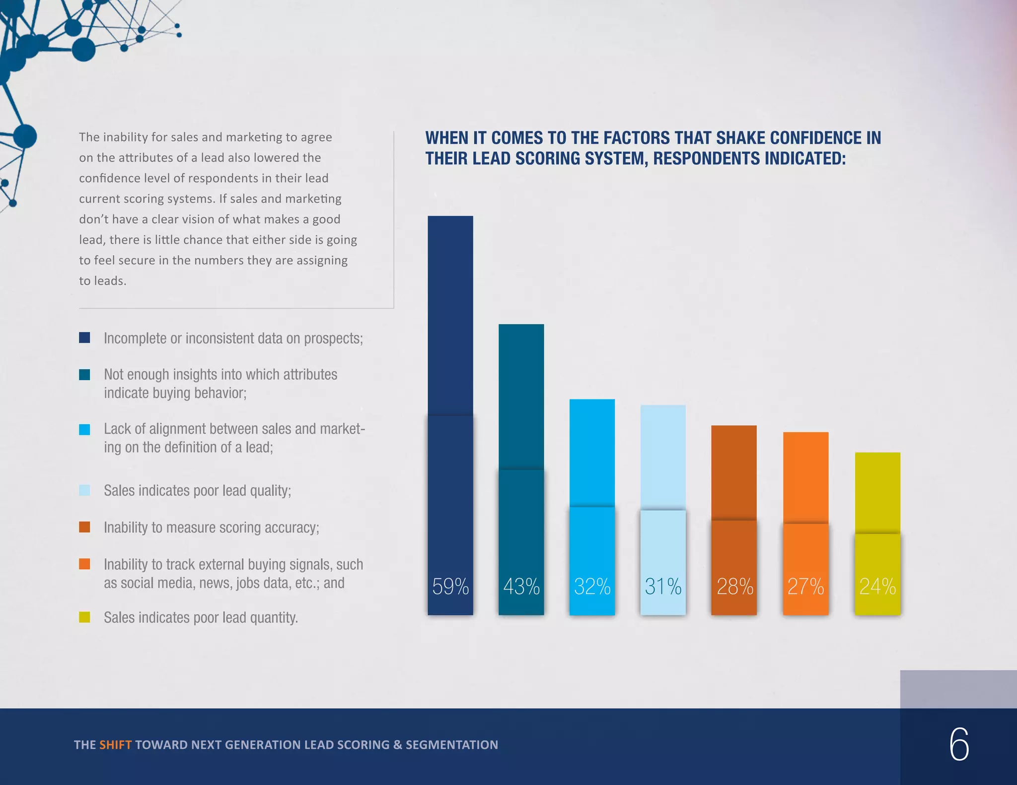 The inability for sales and marketing to agree
on the attributes of a lead also lowered the

When it comes to the factors that shake confidence in
THEIR lead scoring system, respondents indicated:

confidence level of respondents in their lead
current scoring systems. If sales and marketing
don’t have a clear vision of what makes a good
lead, there is little chance that either side is going
to feel secure in the numbers they are assigning
to leads.

Incomplete or inconsistent data on prospects;
Not enough insights into which attributes
indicate buying behavior;
Lack of alignment between sales and marketing on the definition of a lead;
Sales indicates poor lead quality;
Inability to measure scoring accuracy;
Inability to track external buying signals, such
as social media, news, jobs data, etc.; and

59%

43%

32%

31%

28%

27%

24%

Sales indicates poor lead quantity.

THE SHIFT TOWARD NEXT GENERATION LEAD SCORING & SEGMENTATION

6

 