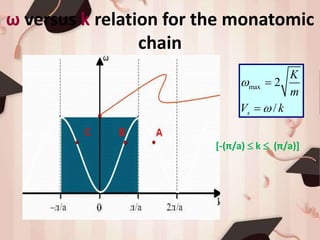 ω versus k relation for the monatomic
chain
max 2
/s
K
m
V k




[-(π/a)  k  (π/a)]
 