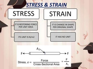 STRESS & STRAIN
STRESS
IT IS RESTORING FORCE
PER UNIT AREA
ITS UNIT IS N/m2
STRAIN
IT IS CHANGE IN SHAPE
PER ORIGINAL SHAPE
IT HAS NO UNIT
 