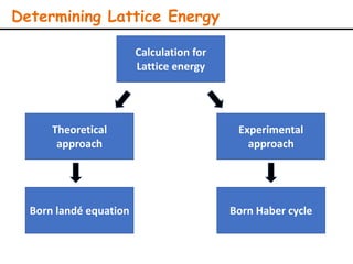 Determining Lattice Energy
Theoretical
approach
Experimental
approach
Born landé equation Born Haber cycle
Calculation for
Lattice energy
 