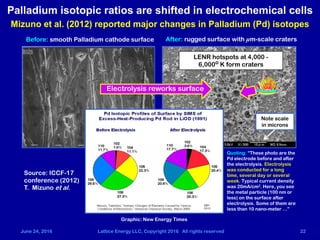 June 24, 2016 Lattice Energy LLC, Copyright 2016 All rights reserved 22
Before: smooth Palladium cathode surface After: ru...