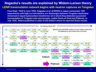 June 24, 2016 Lattice Energy LLC, Copyright 2016 All rights reserved 26
Nagaoka’s results are explained by Widom-Larsen theory
LENR transmutation network begins with neutron captures on Tungsten
Increasing values of A
IncreasingvaluesofZ
Iridium
Platinum
Network may potentially continue to even higher values of A;
This depends on ULE neutron flux in cm2/sec
From Sept. 1924 to June 1925, Nagaoka et al. at RIKEN in Japan conducted ~200
experiments with high-current electric arc discharges between Tungsten electrodes
immersed in liquid hydrocarbon transformer oil in which they detected successful
transmutation of Tungsten into macroscopic, visible flecks of Gold and Platinum. In
July 1925, Nature published a Letter to the Editors where he reported these results
 