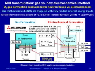 June 24, 2016 Lattice Energy LLC, Copyright 2016 All rights reserved 28
MHI transmutation: gas vs. new electrochemical method
D2 gas permeation produces lower neutron fluxes vs. electrochemical
Gas method shows LENRs are triggered with very modest external energy inputs
Cs, Ba, W
Pd 40 nm
CaO 2 nm
Pd 20 nm
Pd
CaO
Pd
Mitsubishi Heavy Industries (MHI) graphic has been adapted by Lattice
Electrochemical current density of ~0.15 mA/cm2 increased product yield to ~1 μg/cm2/week
Gas permeation done at 1.7 to
8.9 atm. pressure; 150 - 200o C
temperatures for up to weeks
 