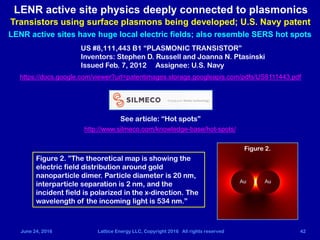 June 24, 2016 Lattice Energy LLC, Copyright 2016 All rights reserved 42
LENR active sites have huge local electric fields; also resemble SERS hot spots
LENR active site physics deeply connected to plasmonics
Transistors using surface plasmons being developed; U.S. Navy patent
https://docs.google.com/viewer?url=patentimages.storage.googleapis.com/pdfs/US8111443.pdf
US #8,111,443 B1 “PLASMONIC TRANSISTOR”
Inventors: Stephen D. Russell and Joanna N. Ptasinski
Issued Feb. 7, 2012 Assignee: U.S. Navy
http://www.silmeco.com/knowledge-base/hot-spots/
See article: “Hot spots”
Figure 2. ”The theoretical map is showing the
electric field distribution around gold
nanoparticle dimer. Particle diameter is 20 nm,
interparticle separation is 2 nm, and the
incident field is polarized in the x-direction. The
wavelength of the incoming light is 534 nm.”
Figure 2.
 